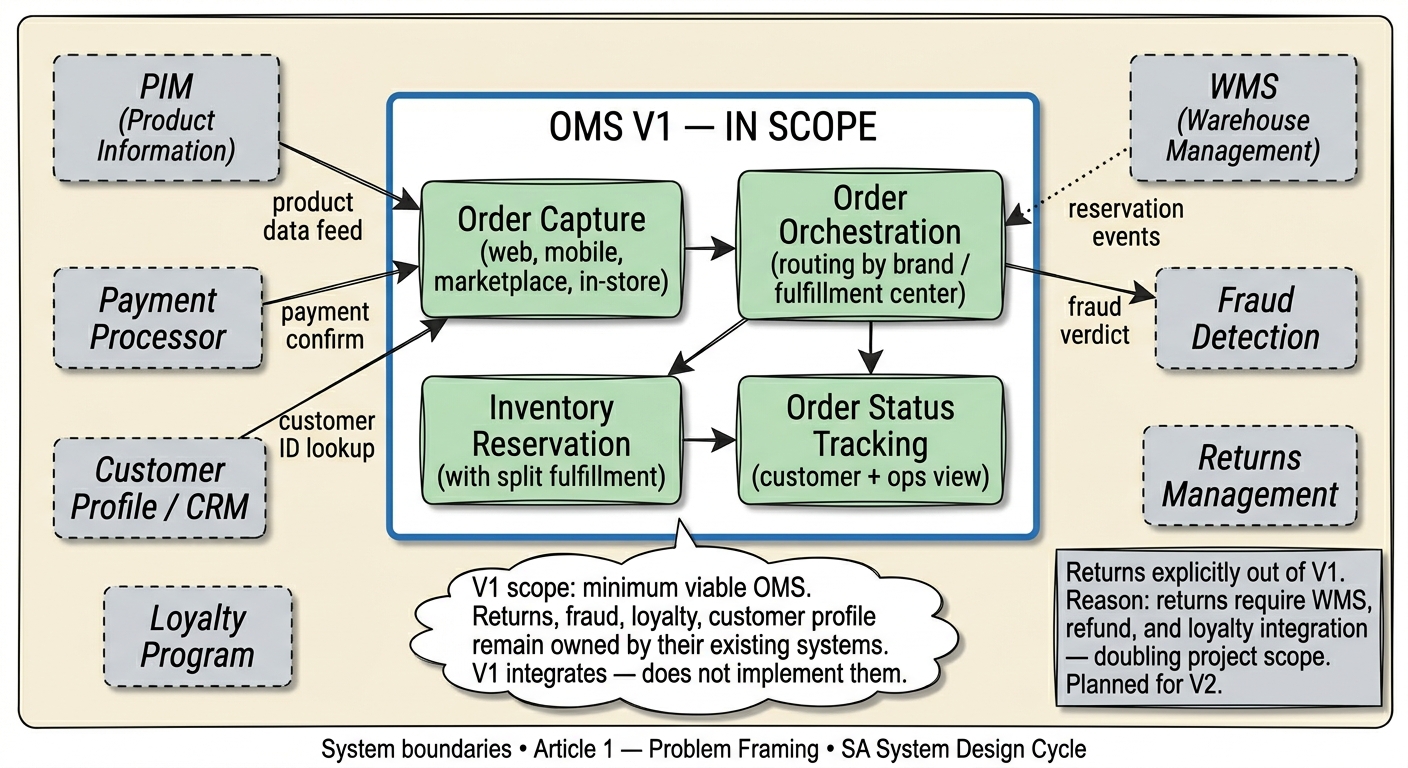 System boundaries diagram — four modules inside V1, explicit out-of-scope list outside