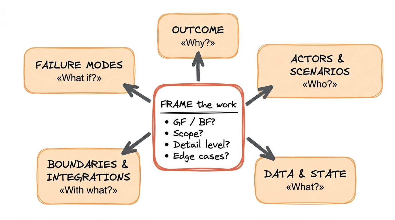 Frame is the core. Five system-question categories grow from it.