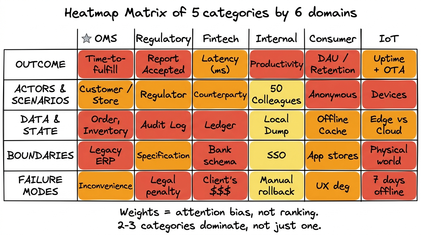 Heatmap of 5 categories across 6 domains